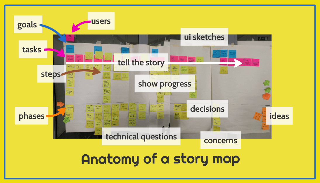 User story map structure