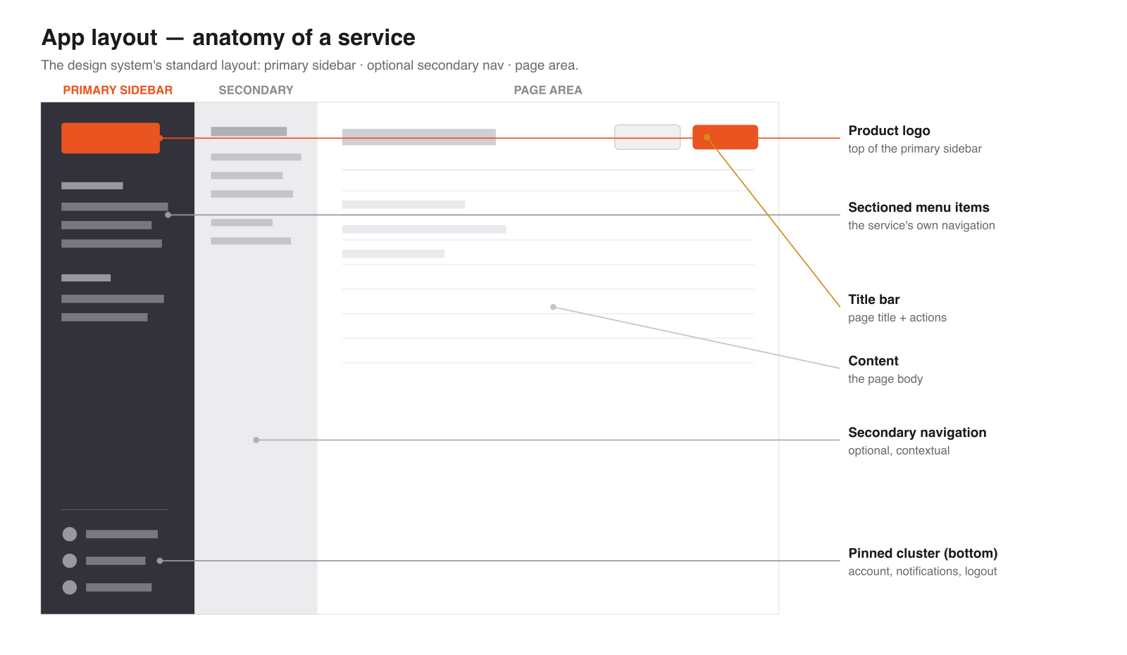 Annotated wireframe of the standard service layout: primary sidebar, optional secondary navigation, and the page area, with callouts for the product logo, sectioned menu, title bar, content and pinned cluster