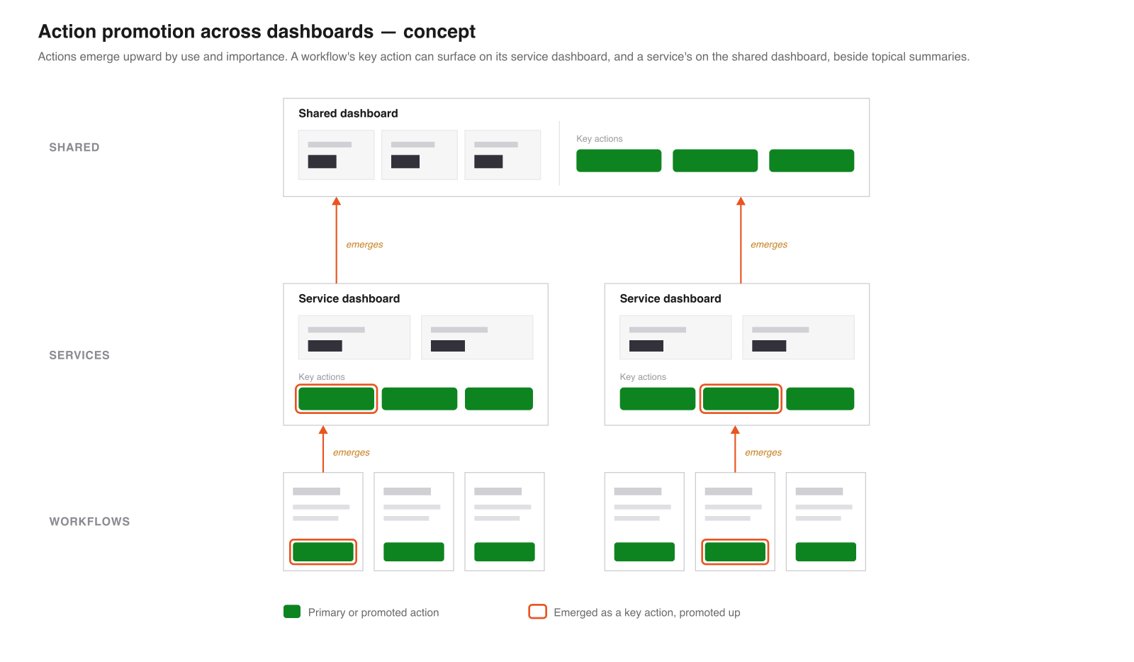 Diagram of action promotion: workflow actions surface on a service dashboard, and service actions surface on the shared dashboard