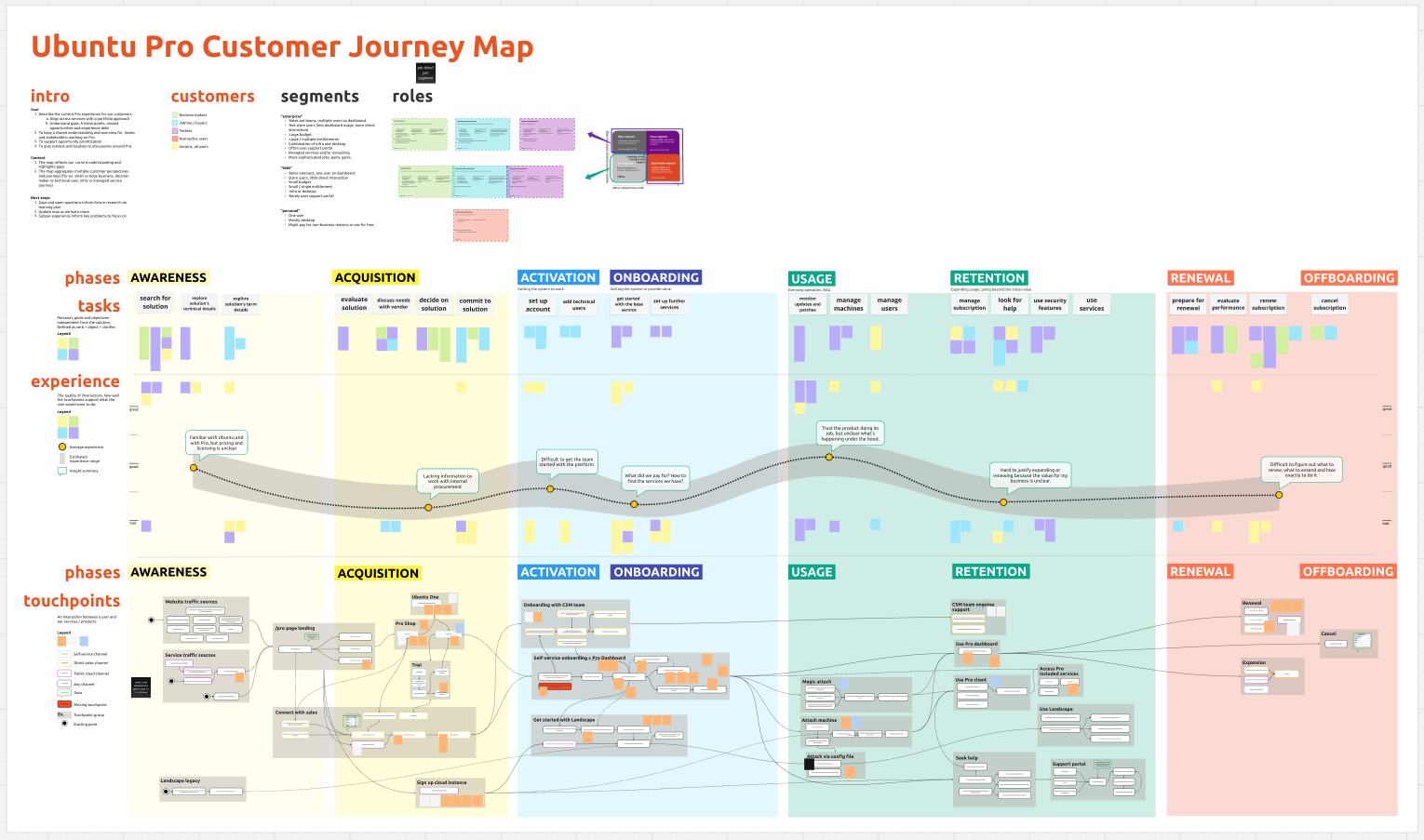 Customer journey map for Ubuntu Pro showing the connected services and the friction between them